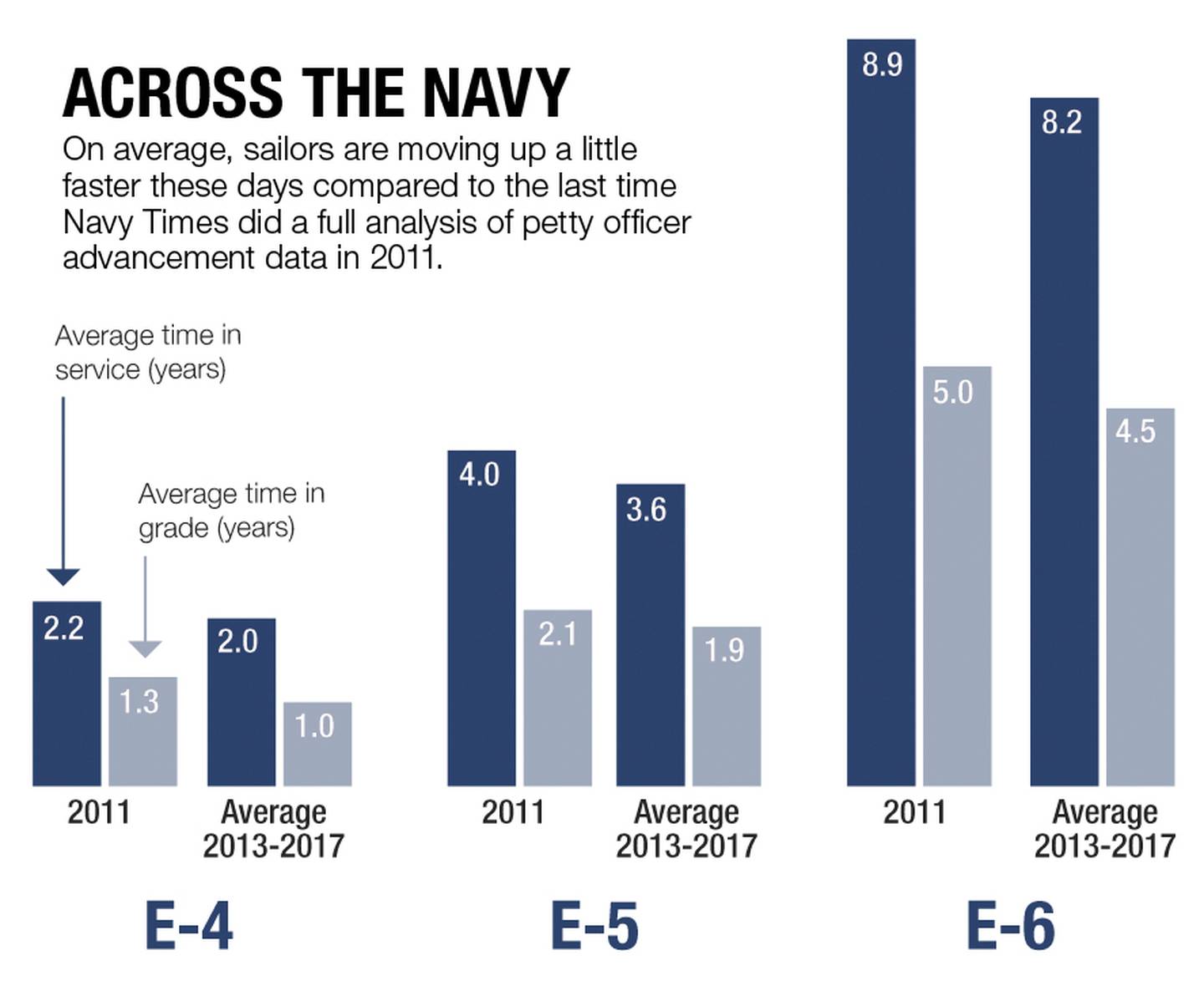 Why some rates move up faster than others An inside look at Navy career paths