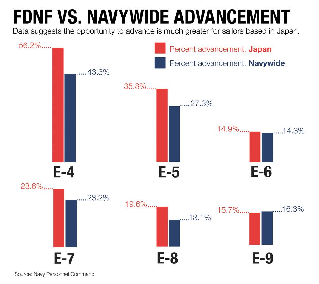 Forwarddeployed sailors advance faster than their stateside peers